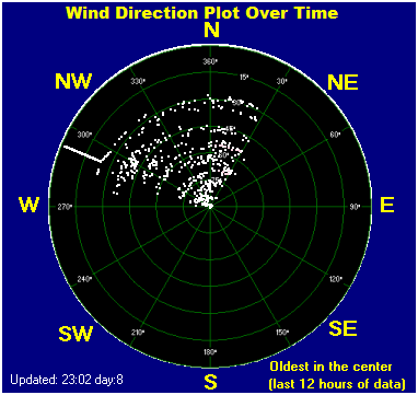 směr větru za posledních 12 hodin