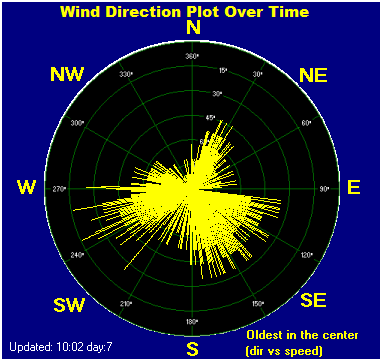současný směr a rychlost větru