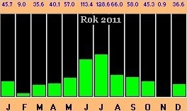 graf srážek roku 2011 po měsících