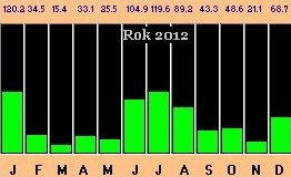 graf srážek roku 2012 po měsících