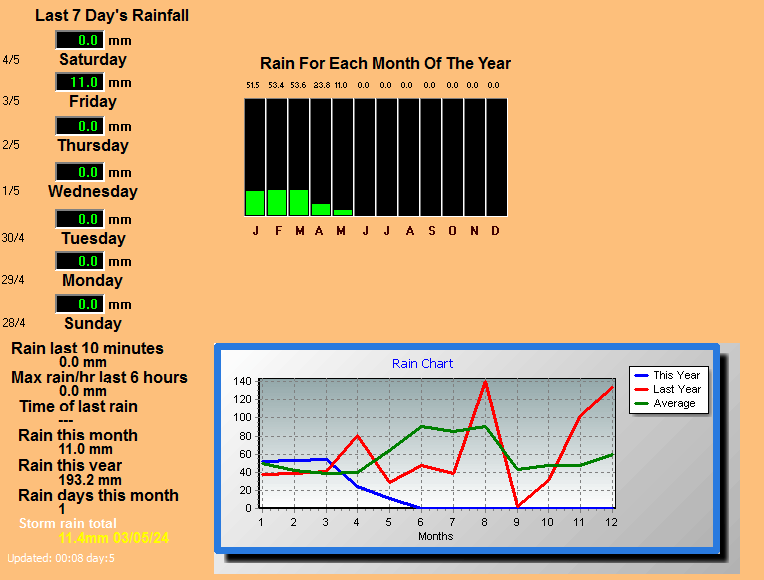 týdenní a roční přehled srážek